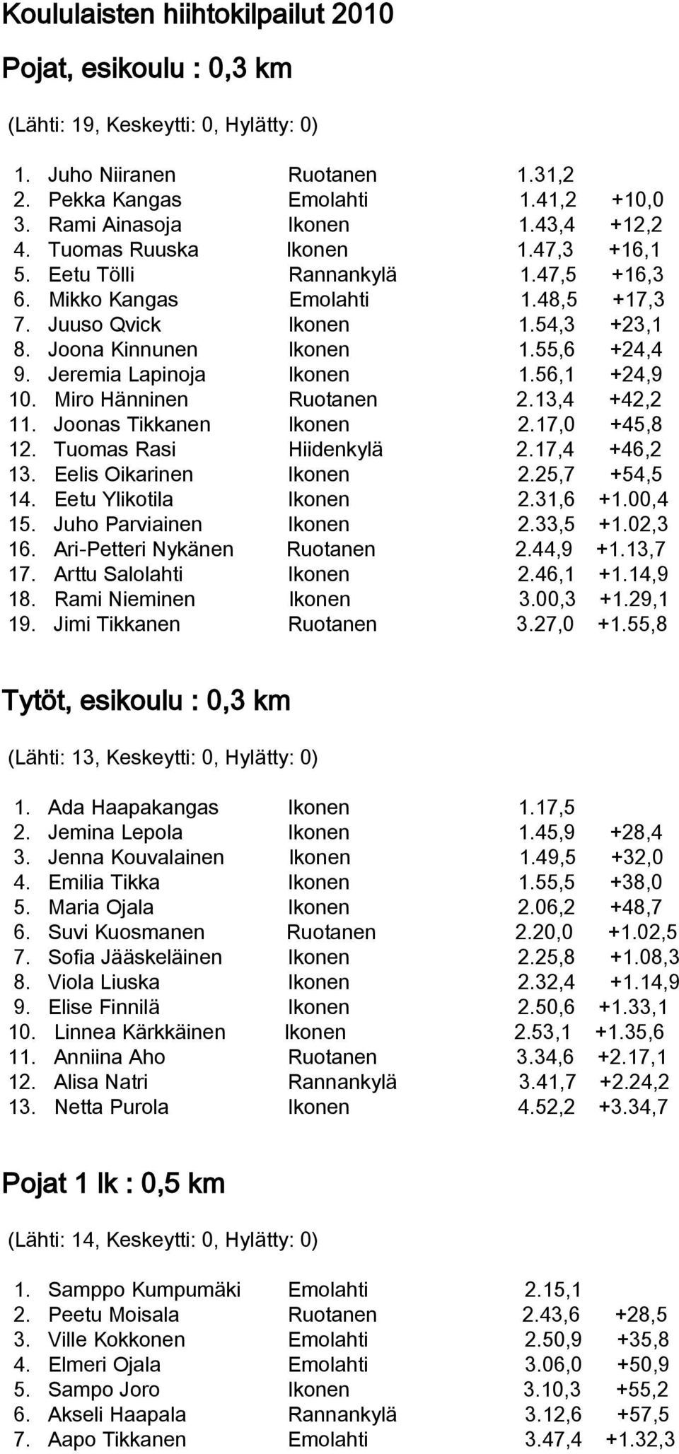 Jeremia Lapinoja Ikonen 1.56,1 +24,9 10. Miro Hänninen Ruotanen 2.13,4 +42,2 11. Joonas Tikkanen Ikonen 2.17,0 +45,8 12. Tuomas Rasi Hiidenkylä 2.17,4 +46,2 13. Eelis Oikarinen Ikonen 2.25,7 +54,5 14.