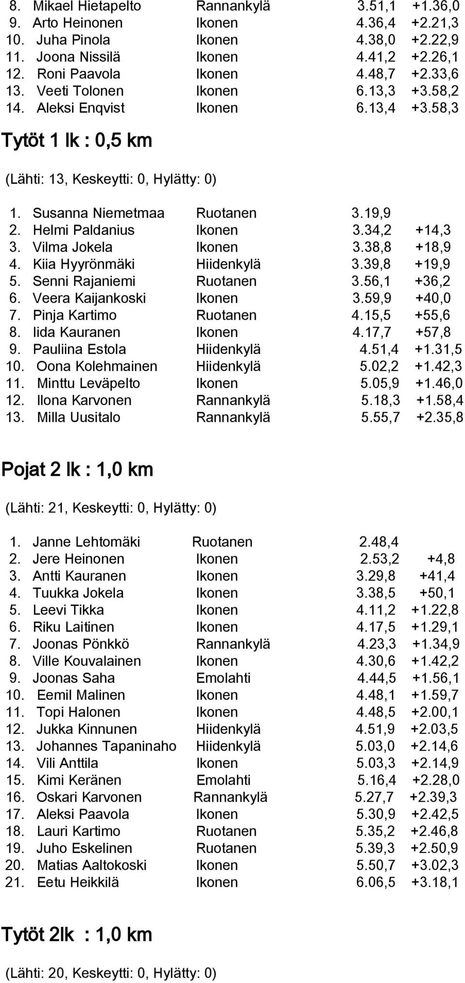 Helmi Paldanius Ikonen 3.34,2 +14,3 3. Vilma Jokela Ikonen 3.38,8 +18,9 4. Kiia Hyyrönmäki Hiidenkylä 3.39,8 +19,9 5. Senni Rajaniemi Ruotanen 3.56,1 +36,2 6. Veera Kaijankoski Ikonen 3.59,9 +40,0 7.