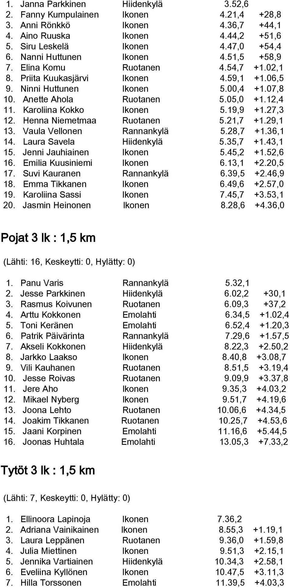 12,4 11. Karoliina Kokko Ikonen 5.19,9 +1.27,3 12. Henna Niemetmaa Ruotanen 5.21,7 +1.29,1 13. Vaula Vellonen Rannankylä 5.28,7 +1.36,1 14. Laura Savela Hiidenkylä 5.35,7 +1.43,1 15.