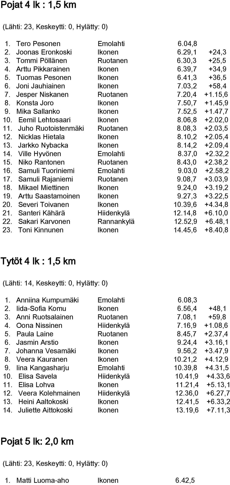 52,5 +1.47,7 10. Eemil Lehtosaari Ikonen 8.06,8 +2.02,0 11. Juho Ruotoistenmäki Ruotanen 8.08,3 +2.03,5 12. Nicklas Hietala Ikonen 8.10,2 +2.05,4 13. Jarkko Nybacka Ikonen 8.14,2 +2.09,4 14.