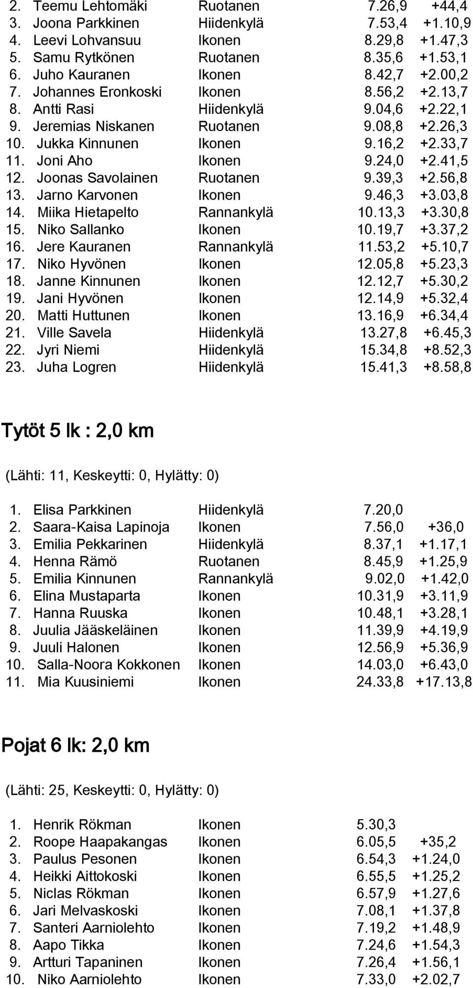 Joni Aho Ikonen 9.24,0 +2.41,5 12. Joonas Savolainen Ruotanen 9.39,3 +2.56,8 13. Jarno Karvonen Ikonen 9.46,3 +3.03,8 14. Miika Hietapelto Rannankylä 10.13,3 +3.30,8 15. Niko Sallanko Ikonen 10.