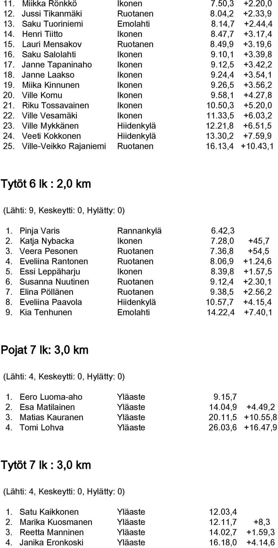 Ville Komu Ikonen 9.58,1 +4.27,8 21. Riku Tossavainen Ikonen 10.50,3 +5.20,0 22. Ville Vesamäki Ikonen 11.33,5 +6.03,2 23. Ville Mykkänen Hiidenkylä 12.21,8 +6.51,5 24. Veeti Kokkonen Hiidenkylä 13.