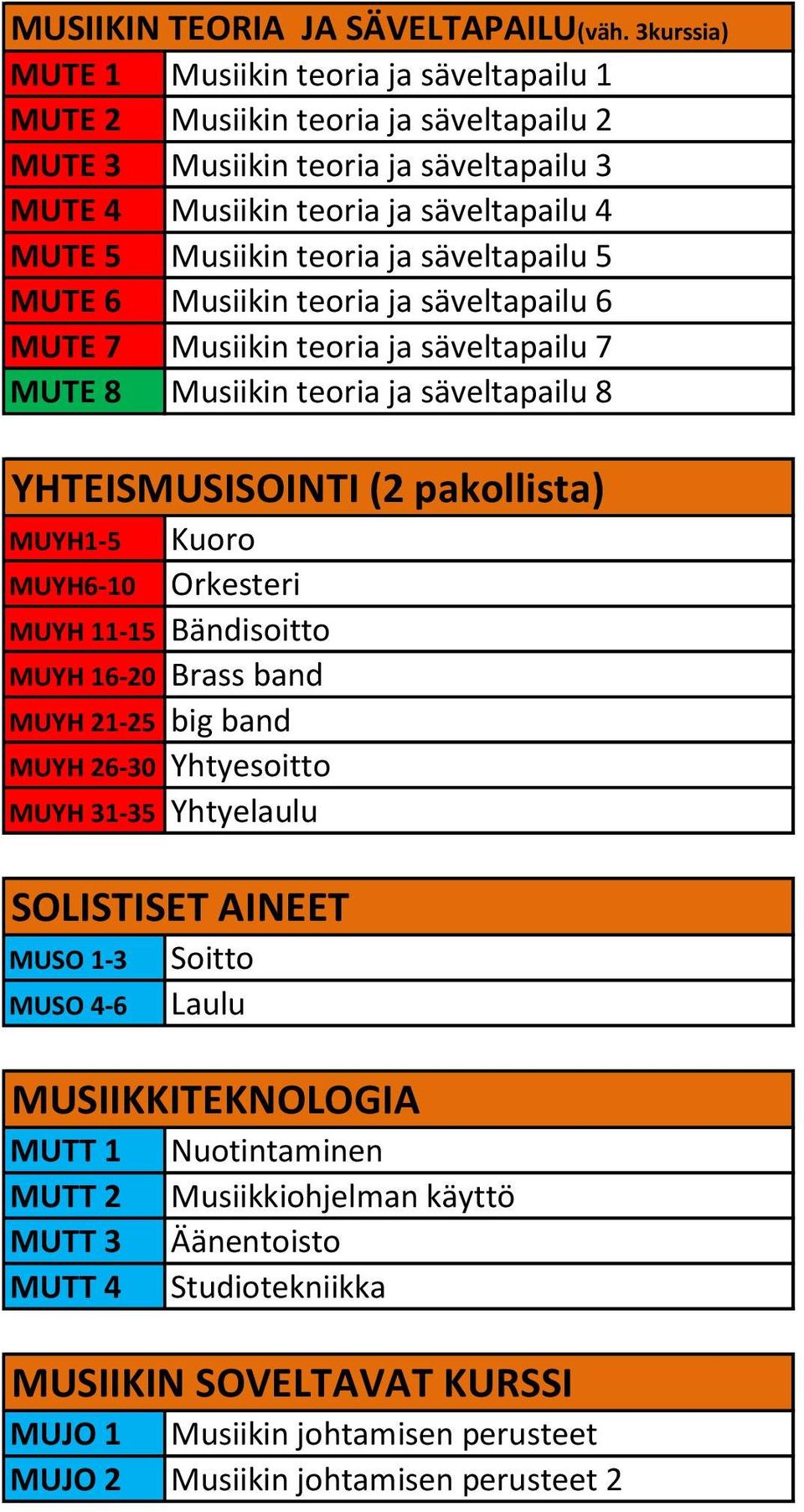 säveltapailu 5 MUTE 6 Musiikin teoria ja säveltapailu 6 MUTE 7 Musiikin teoria ja säveltapailu 7 MUTE 8 Musiikin teoria ja säveltapailu 8 YHTEISMUSISOINTI (2 pakollista) MUYH1-5 Kuoro MUYH6-10