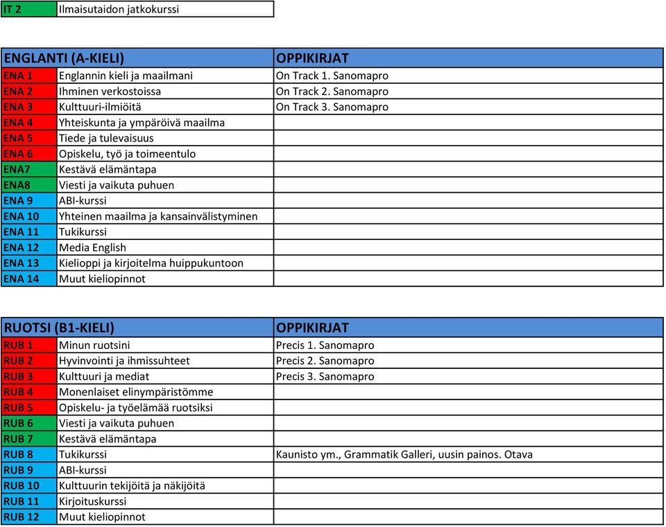 maailma ja kansainvälistyminen ENA 11 Tukikurssi ENA 12 Media English ENA 13 Kielioppi ja kirjoitelma huippukuntoon ENA 14 Muut kieliopinnot RUOTSI (B1-KIELI) RUB 1 Minun ruotsini Precis 1.