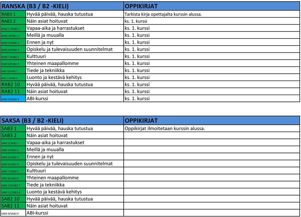 1. kurssi RAB3 11/RAB2 8 Luonto ja kestävä kehitys ks. 1. kurssi RAB2 10 Hyvää päivää, hauska tutustua ks. 1. kurssi RAB2 11 Näin asiat hoituvat ks. 1. kurssi RAB3 9/RAB2 9 ABI-kurssi ks. 1. kurssi SAKSA (B3 / B2 -KIELI) SAB3 1 Hyvää päivää, hauska tutustua Oppikirjat ilmoitetaan kurssin alussa.