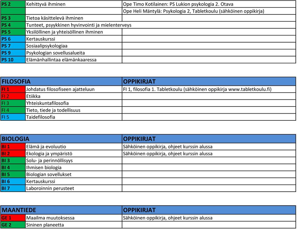 ihminen PS 6 Kertauskurssi PS 7 Sosiaalipsykologiaa PS 9 Psykologian sovellusalueita PS 10 Elämänhallintaa elämänkaaressa FILOSOFIA FI 1 Johdatus filosofiseen ajatteluun FI 1, filosofia 1.