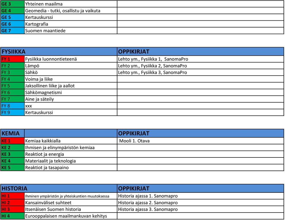 , Fysiikka 3, SanomaPro FY 4 Voima ja liike FY 5 Jaksollinen liike ja aallot FY 6 Sähkömagnetismi FY 7 Aine ja säteily FY 8 xxx FY 9 Kertauskurssi KEMIA KE 1 Kemiaa kaikkialla Mooli 1.