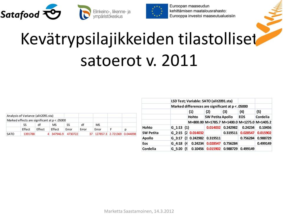 sta) Marked differences are significant at p <.05000 {1} {2} {3} {4} {5} Hohto SW Petita Apollo EOS Cordelia M=800.00 M=1785.7 M=1400.0 M=1275.0 M=1405.2 Hohto G_1:13 {1} 0.