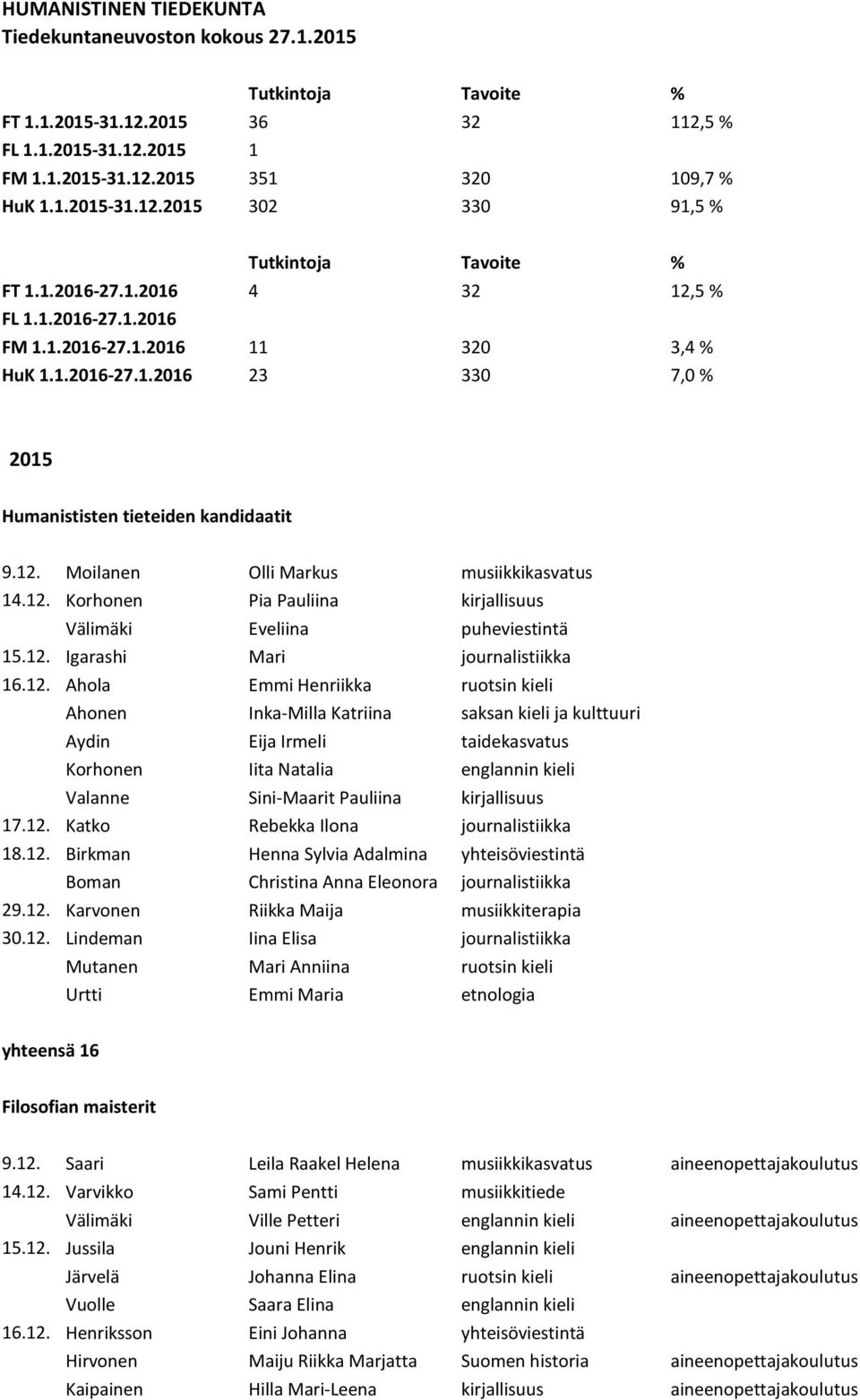 12. Korhonen Pia Pauliina kirjallisuus Välimäki Eveliina puheviestintä 15.12. Igarashi Mari journalistiikka 16.12. Ahola Emmi Henriikka ruotsin kieli Ahonen Inka-Milla Katriina saksan kieli ja