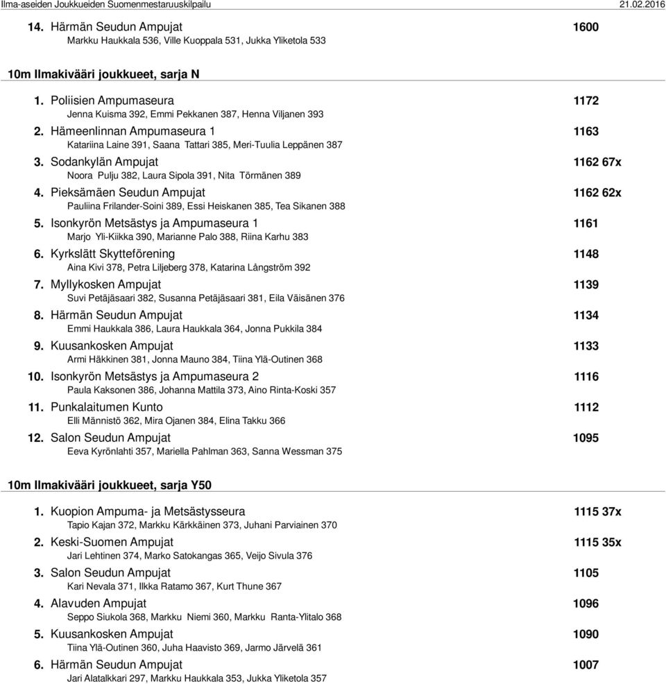 Sodankylän Ampujat 1162 67x Noora Pulju 382, Laura Sipola 391, Nita Törmänen 389 4. Pieksämäen Seudun Ampujat 1162 62x Pauliina Frilander-Soini 389, Essi Heiskanen 385, Tea Sikanen 388 5.