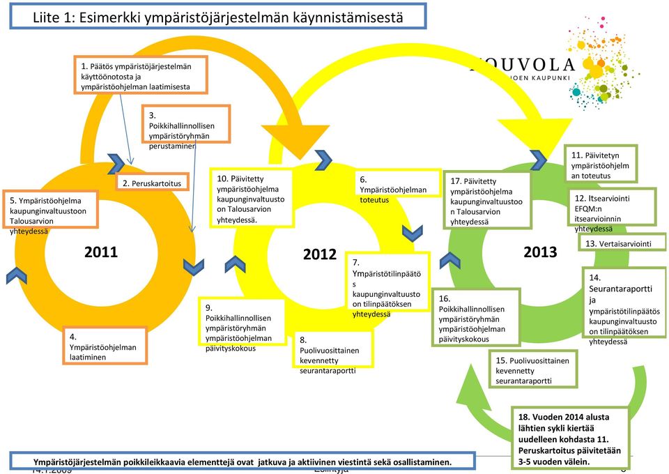 Poikkihallinnollisen ympäristöryhmän ympäristöohjelman päivityskokous 8. Puolivuosittainen kevennetty seurantaraportti 6. Ympäristöohjelman toteutus 7.