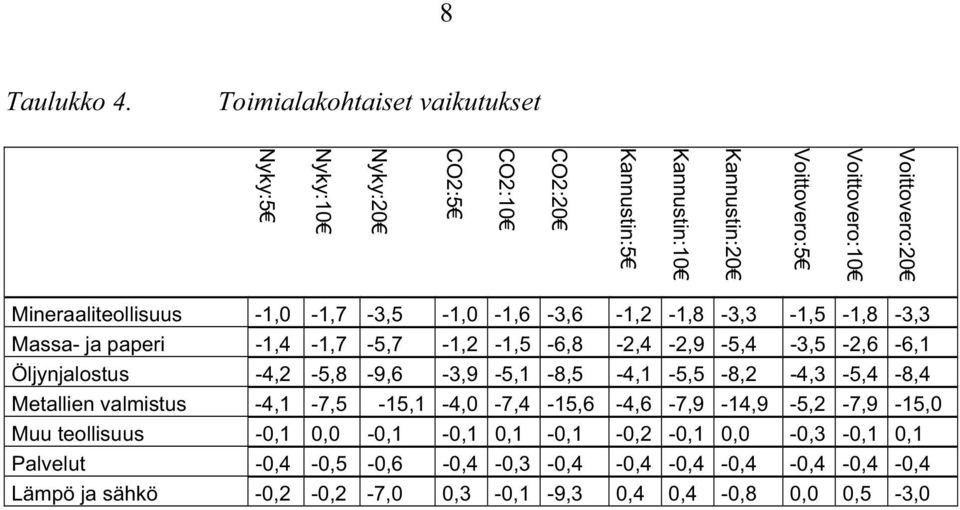 Mineraaliteollisuus -1,0-1,7-3,5-1,0-1,6-3,6-1,2-1,8-3,3-1,5-1,8-3,3 Massa- ja paperi -1,4-1,7-5,7-1,2-1,5-6,8-2,4-2,9-5,4-3,5-2,6-6,1 Öljynjalostus