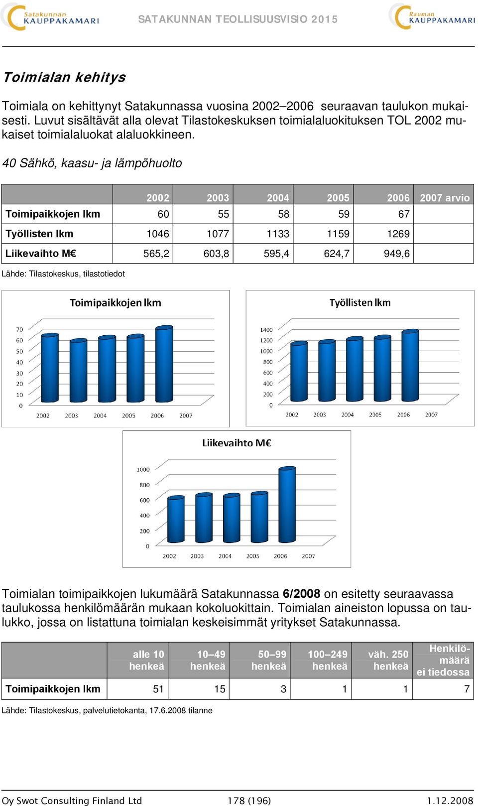 40 Sähkö, kaasu- ja lämpöhuolto 2002 2003 2004 2005 2006 2007 arvio Toimipaikkojen lkm 60 55 58 59 67 Työllisten lkm 1046 1077 1133 1159 1269 Liikevaihto M 565,2 603,8 595,4 624,7 949,6 Lähde: