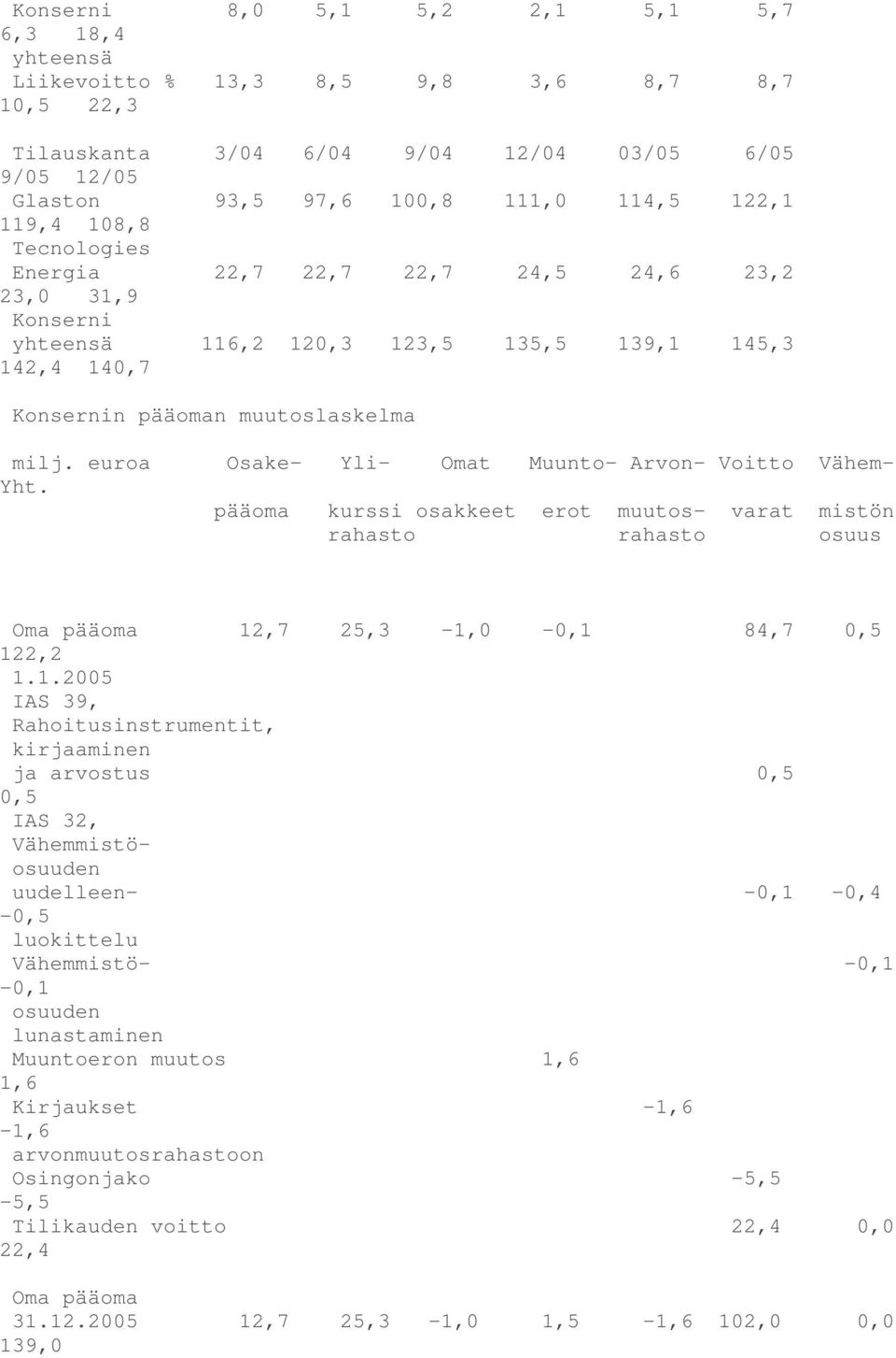 euroa Osake- Yli- Omat Muunto- Arvon- Voitto Vähem- Yht. pääoma kurssi osakkeet erot muutos- varat mistön rahasto rahasto osuus Oma pääoma 12