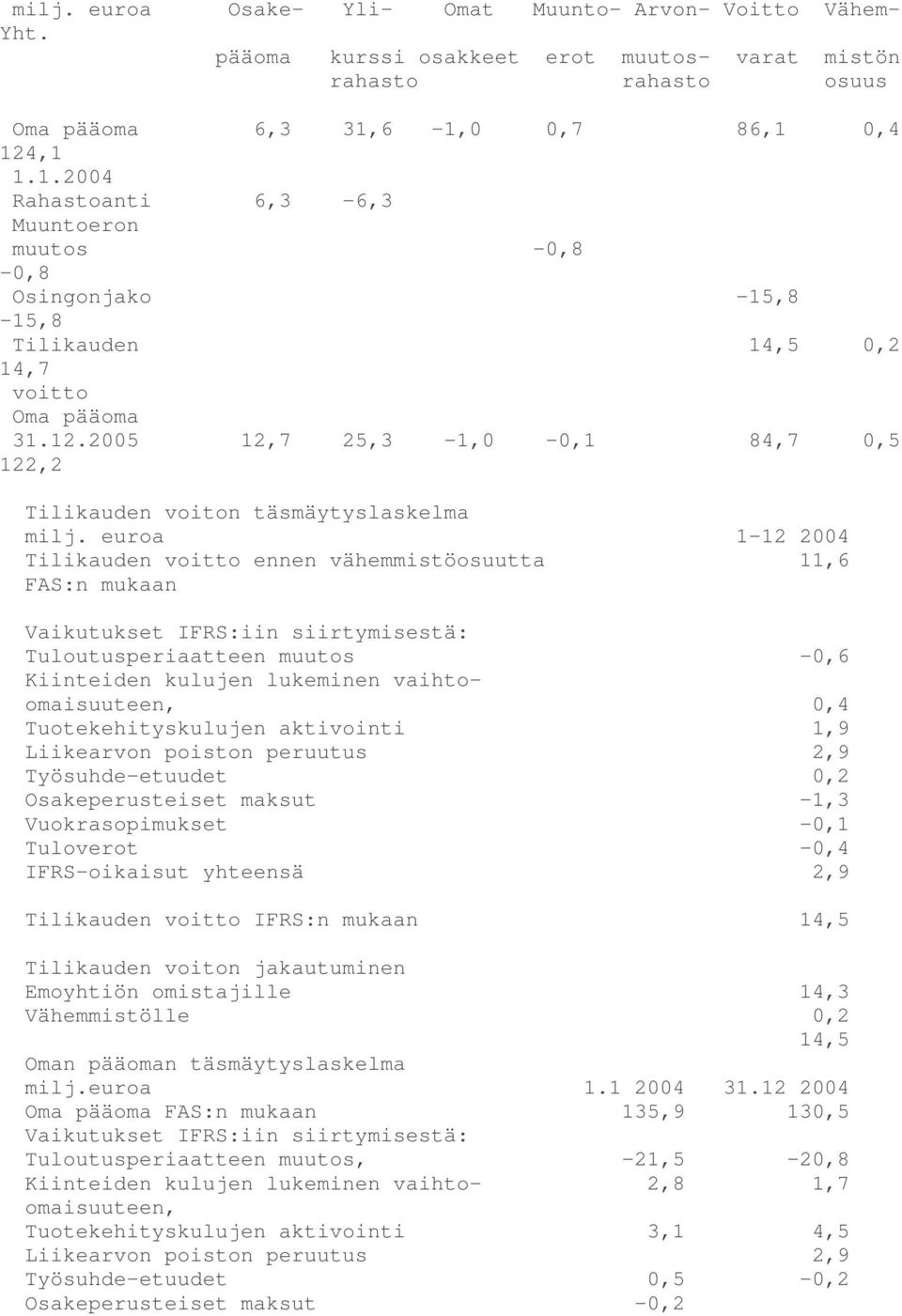 euroa 1-12 2004 Tilikauden voitto ennen vähemmistöosuutta 11,6 FAS:n mukaan Vaikutukset IFRS:iin siirtymisestä: Tuloutusperiaatteen muutos -0,6 Kiinteiden kulujen lukeminen vaihtoomaisuuteen, 0,4