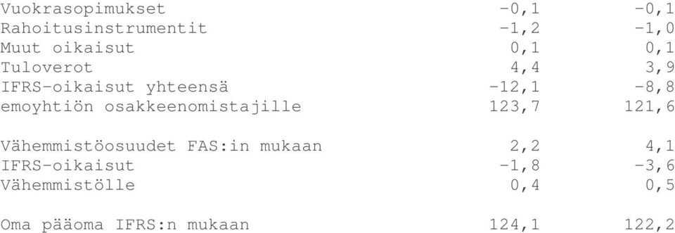 osakkeenomistajille 123,7 121,6 Vähemmistöosuudet FAS:in mukaan 2,2 4,1