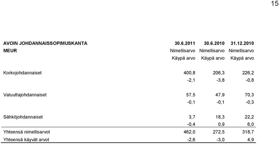 Korkojohdannaiset 400,8 206,3 226,2-2,1-3,8-0,8 Valuuttajohdannaiset 57,5 47,9