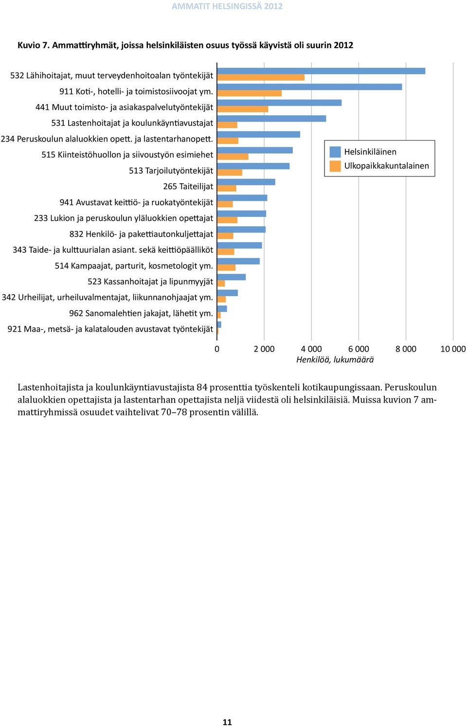 515 Kiinteistöhuollon ja siivoustyön esimiehet 513 Tarjoilutyöntekijät 265 Taiteilijat 941 Avustavat keittiö- ja ruokatyöntekijät 233 Lukion ja peruskoulun yläluokkien opettajat 832 Henkilö- ja