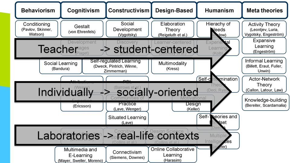 ) Communities of Practice (Lave, Wenger) Situated Learning (Lave) Cognitive Design Science Situated Cognition Laboratories (Brown et al.