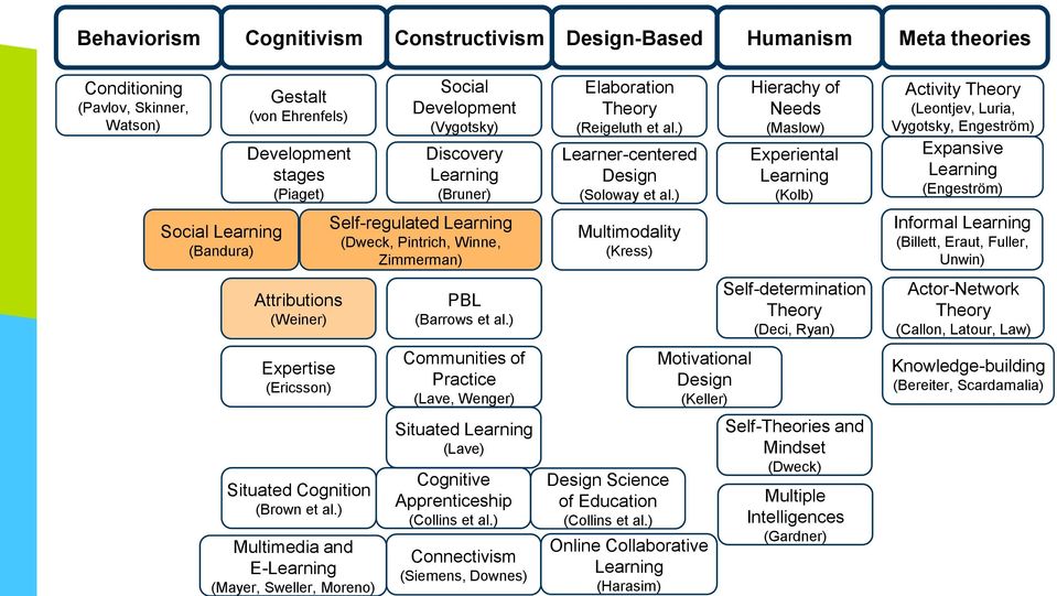 ) Multimedia and E-Learning (Mayer, Sweller, Moreno) Social Development (Vygotsky) Discovery Learning (Bruner) Self-regulated Learning (Dweck, Pintrich, Winne, Zimmerman) PBL (Barrows et al.