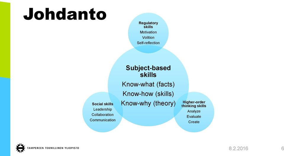 Subject-based skills Know-what (facts) Know-how (skills)