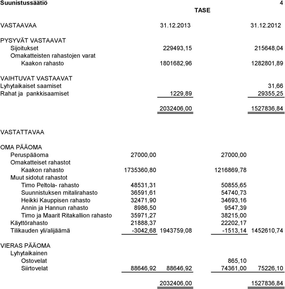 2012 PYSYVÄT VASTAAVAT Sijoitukset 229493,15 215648,04 Omakatteisten rahastojen varat Kaakon rahasto 1801682,96 1282801,89 VAIHTUVAT VASTAAVAT Lyhytaikaiset saamiset 31,66 Rahat ja pankkisaamiset