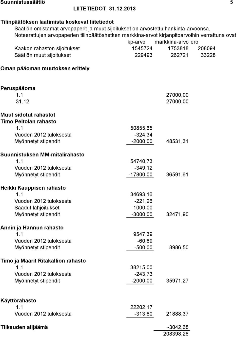 229493 262721 33228 Oman pääoman muutoksen erittely Peruspääoma 1.1 27000,00 31.12 27000,00 Muut sidotut rahastot Timo Peltolan rahasto 1.