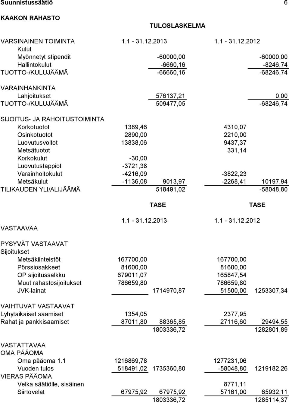 2012 Kulut Myönnetyt stipendit -60000,00-60000,00 Hallintokulut -6660,16-8246,74 TUOTTO-/KULUJÄÄMÄ -66660,16-68246,74 VARAINHANKINTA Lahjoitukset 576137,21 0,00 TUOTTO-/KULUJÄÄMÄ 509477,05-68246,74