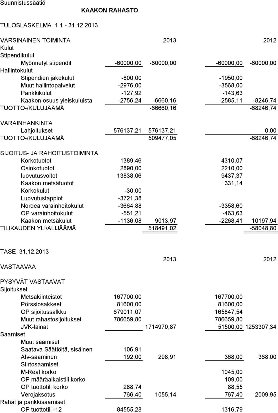 -2976,00-3568,00 Pankkikulut -127,92-143,63 Kaakon osuus yleiskuluista -2756,24-6660,16-2585,11-8246,74 TUOTTO-/KULUJÄÄMÄ -66660,16-68246,74 VARAINHANKINTA Lahjoitukset 576137,21 576137,21 0,00