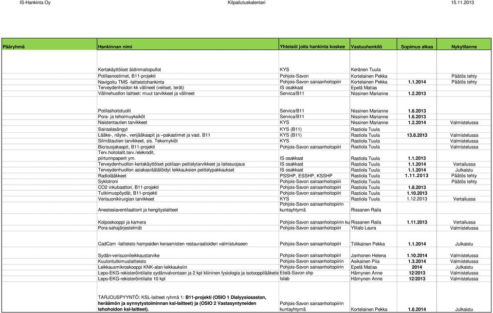 6.2013 Pora- ja tehoimuyksiköt Servica/B11 Nissinen Marianne 1.6.2013 Naistentautien tarvikkeet KYS Nissinen Marianne 1.2.2014 Valmistelussa Sairaalasängyt KYS (B11) Rastiola Tuula Lääke-, näyte-, verijääkaapit ja pakastimet ja vast.