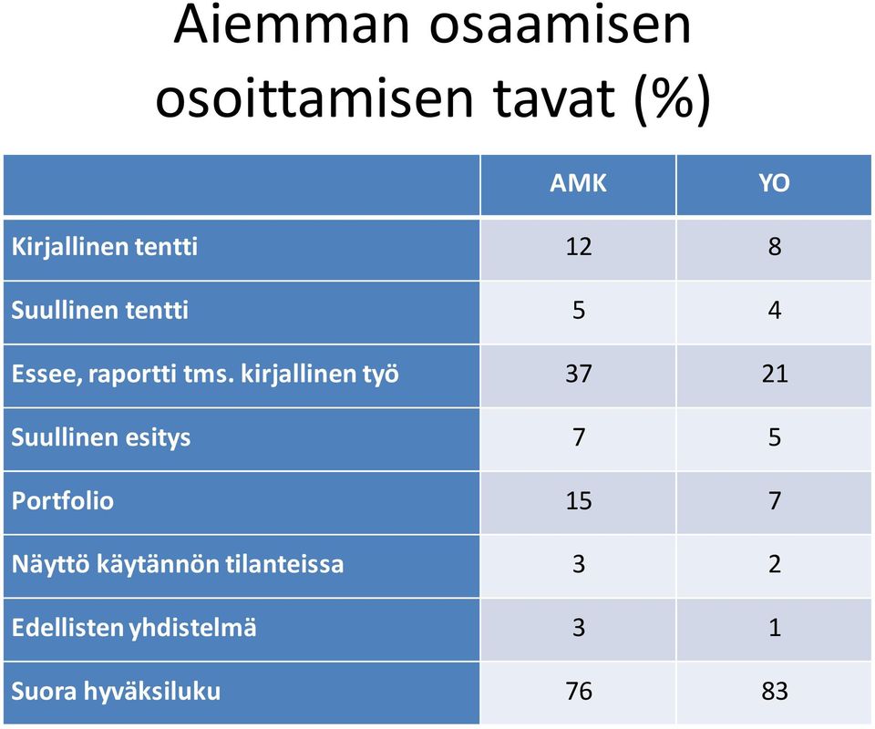 kirjallinen työ 37 21 Suullinen esitys 7 5 Portfolio 15 7