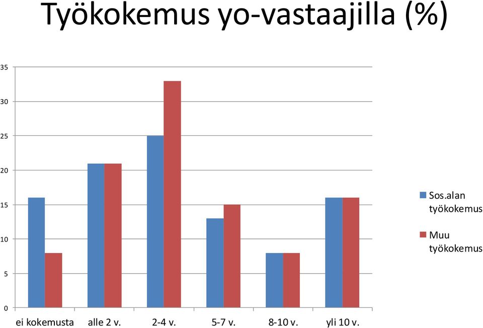 alan työkokemus Muu työkokemus 5 0