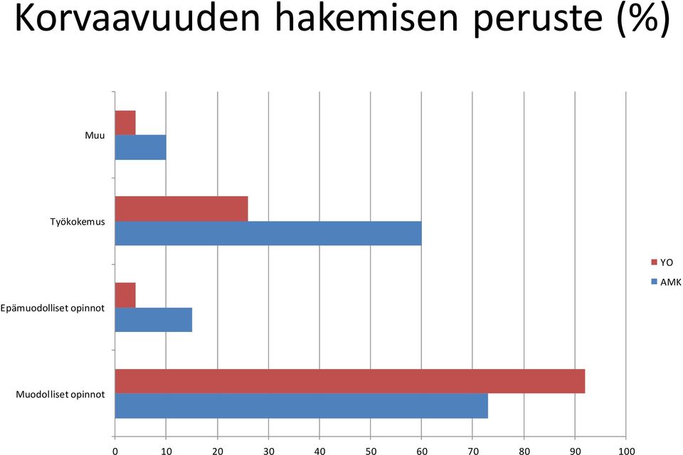 Epämuodolliset opinnot YO AMK