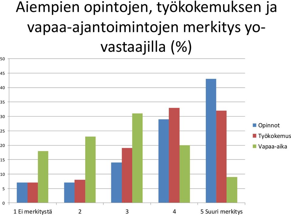 (%) 45 40 35 30 25 20 Opinnot Työkokemus