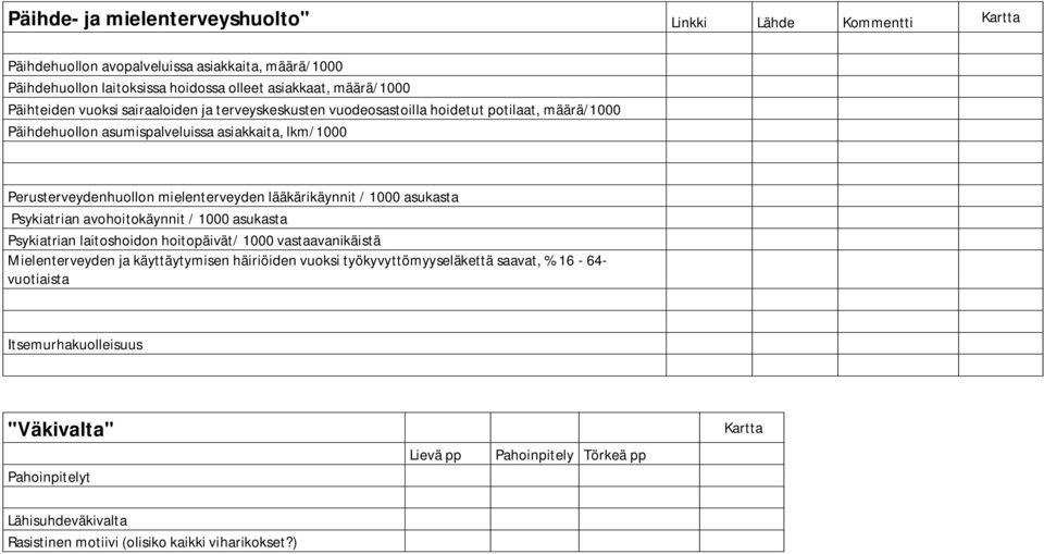 lääkärikäynnit / 1000 asukasta Psykiatrian avohoitokäynnit / 1000 asukasta Psykiatrian laitoshoidon hoitopäivät/ 1000 vastaavanikäistä Mielenterveyden ja käyttäytymisen häiriöiden