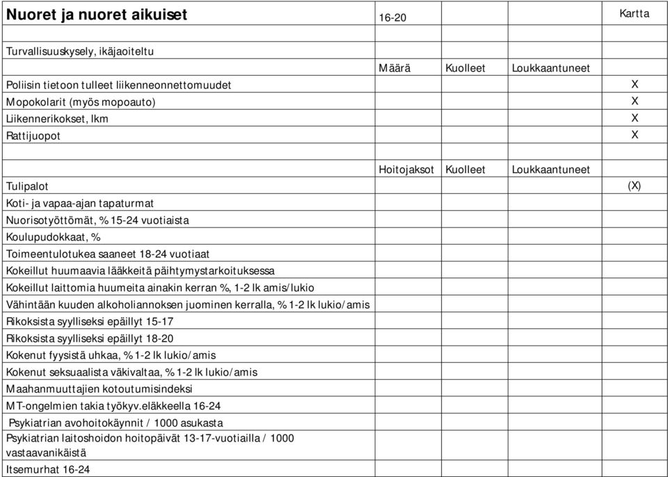 1-2 lk lukio/amis Rikoksista syylliseksi epäillyt 15-17 Rikoksista syylliseksi epäillyt 18-20 Kokenut fyysistä uhkaa, % 1-2 lk lukio/amis Kokenut seksuaalista väkivaltaa, % 1-2 lk lukio/amis