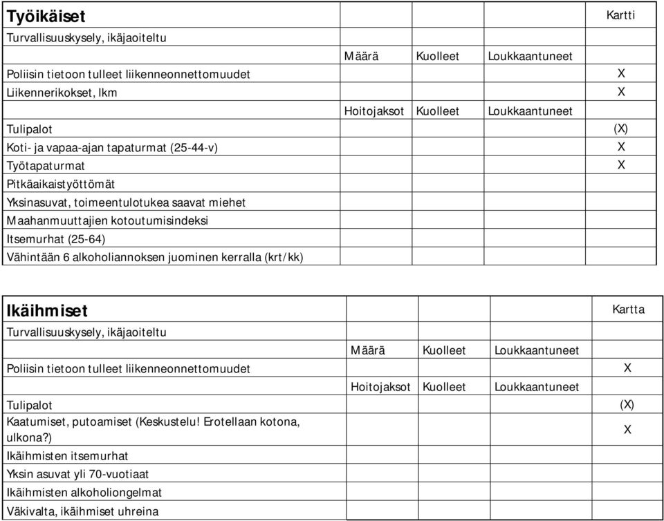 kerralla (krt/kk) Hoitojaksot Kuolleet Kartti () Ikäihmiset Hoitojaksot Kuolleet () Kaatumiset, putoamiset (Keskustelu!