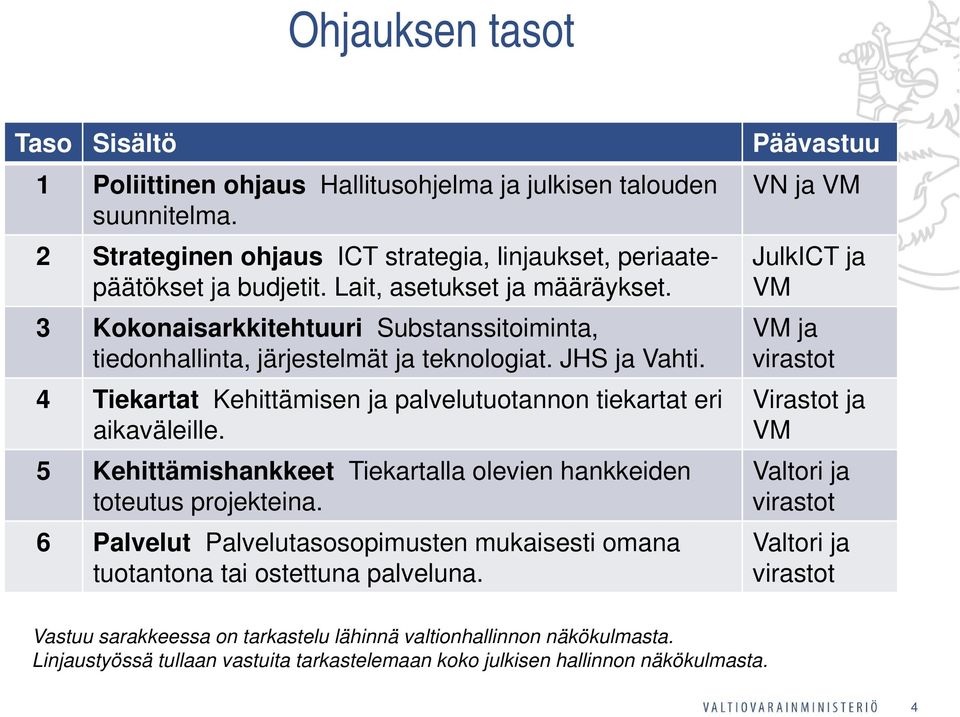 4 Tiekartat Kehittämisen ja palvelutuotannon tiekartat eri aikaväleille. 5 Kehittämishankkeet Tiekartalla olevien hankkeiden toteutus projekteina.