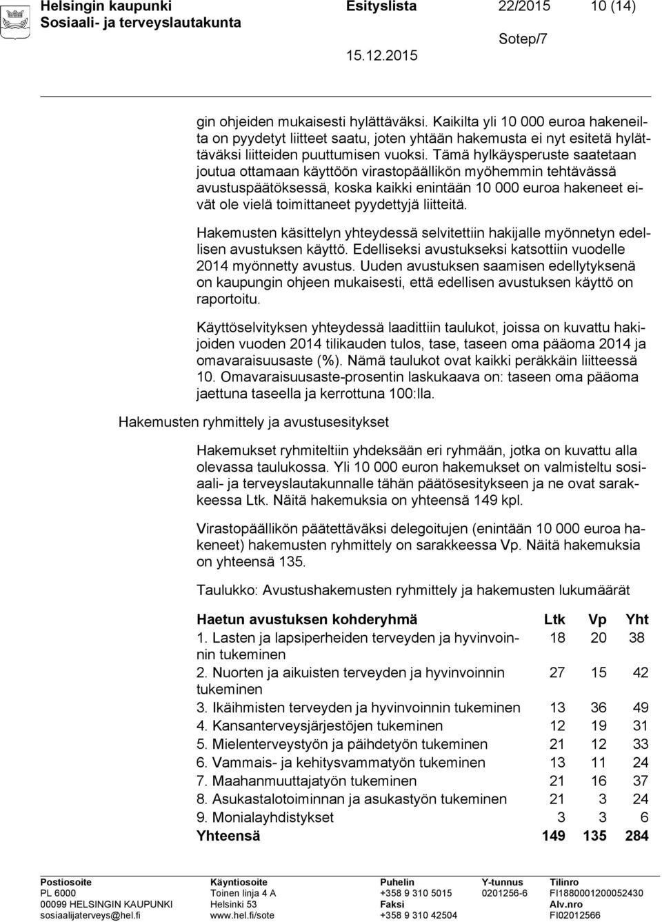 Tämä hylkäysperuste saatetaan joutua ottamaan käyttöön virastopäällikön myöhemmin tehtävässä avustuspäätöksessä, koska kaikki enintään 10 000 euroa hakeneet eivät ole vielä toimittaneet pyydettyjä