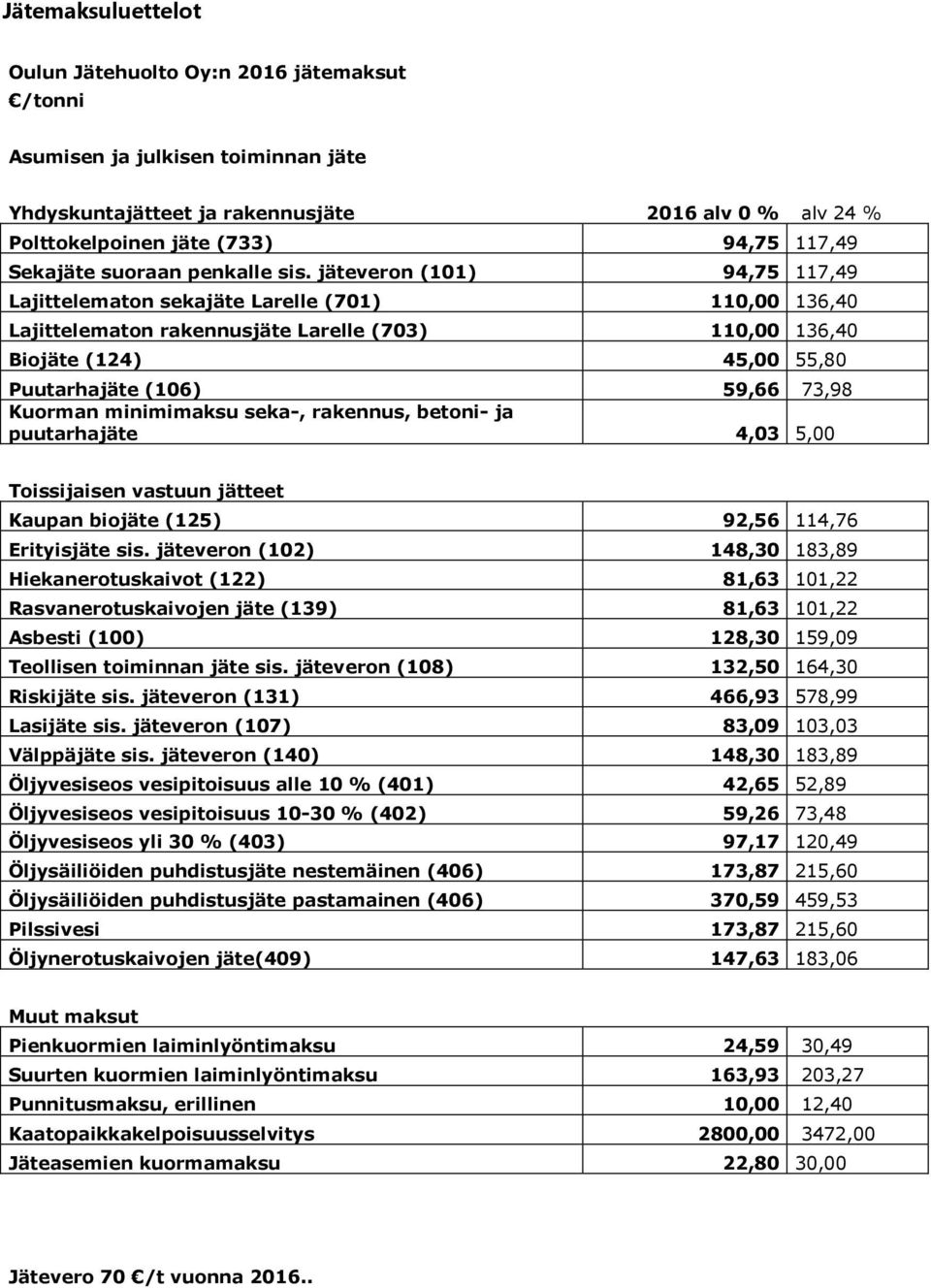 jäteveron (101) 94,75 117,49 Lajittelematon sekajäte Larelle (701) 110,00 136,40 Lajittelematon rakennusjäte Larelle (703) 110,00 136,40 Biojäte (124) 45,00 55,80 Puutarhajäte (106) 59,66 73,98