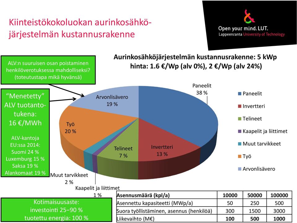 Kaapelit ja liittimet 1 % Kotimaisuusaste: investoin 25 90 % tuotettu energia: 100 % Aurinkosähköjärjestelmän kustannusrakenne: 5 kwp hinta: 1.