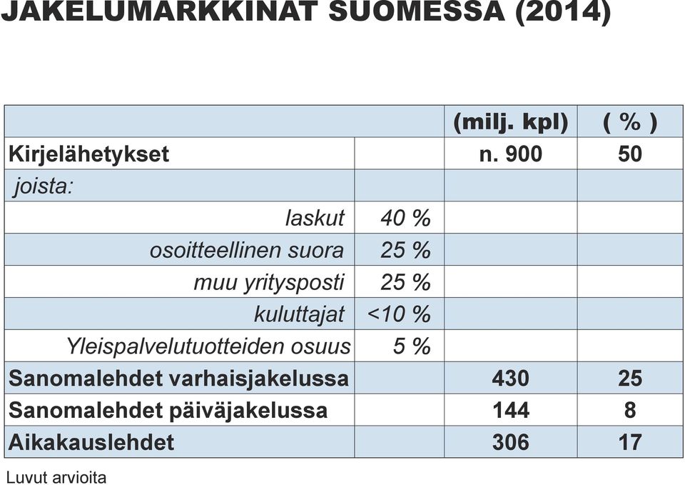 kuluttajat <10 % Yleispalvelutuotteiden osuus 5 % Sanomalehdet