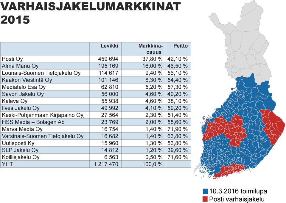 Kirjapaino Oyj 27 564 2,30 % 51,40 % HSS Media Bolagen Ab 23 769 2,00 % 55,60 % Marva Media Oy 16 754 1,40 % 71,90 % Varsinais-Suomen Tietojakelu Oy 16 682 1,40 % 63,80 % Uutisposti Ky 15 960 1,30