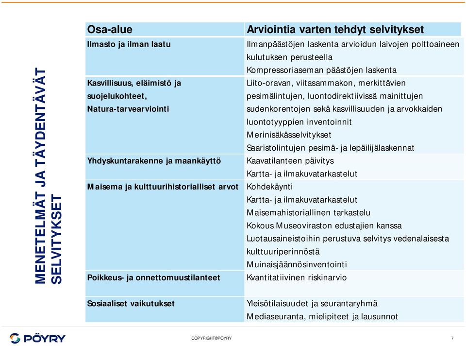 päästöjen laskenta Liito-oravan, viitasammakon, merkittävien pesimälintujen, luontodirektiivissä mainittujen sudenkorentojen sekä kasvillisuuden ja arvokkaiden luontotyyppien inventoinnit