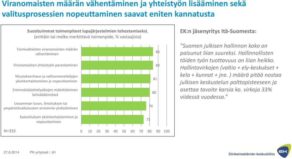 nopeuttaminen Enimmäiskäsittelyaikojen määrittäminen lainsäädännössä Useamman luvan, ilmoituksen tai ympäristövaikutusten arvioinnin yhdistäminen 76 81 80 84 84 EK:n jäsenyritys Itä Suomesta: Suomen