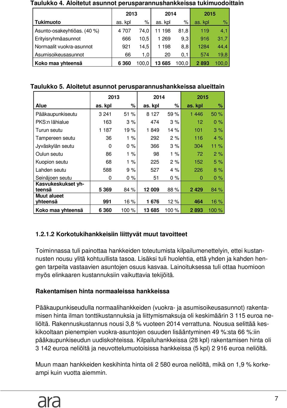 yhteensä 6 360 100,0 13 685 100,0 2 893 100,0 Taulukko 5. Aloitetut asunnot perusparannushankkeissa alueittain 2013 2014 2015 Alue as. kpl % as.