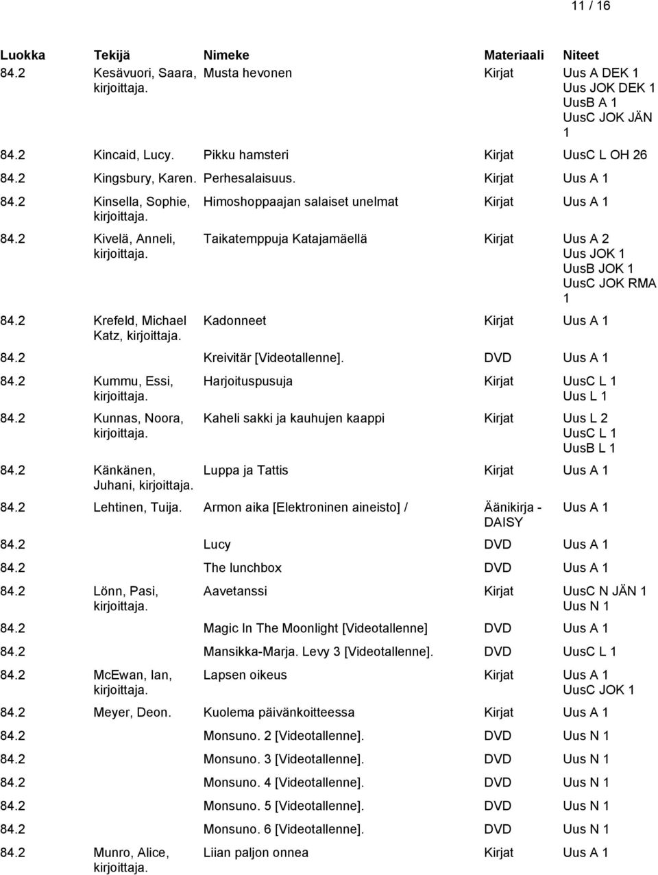 2 Kummu, Essi, 84.2 Kunnas, Noora, 84.2 Känkänen, Juhani, Harjoituspusuja Kirjat UusC L Uus L Kaheli sakki ja kauhujen kaappi Kirjat Uus L 2 UusC L Luppa ja Tattis 84.2 Lehtinen, Tuija.