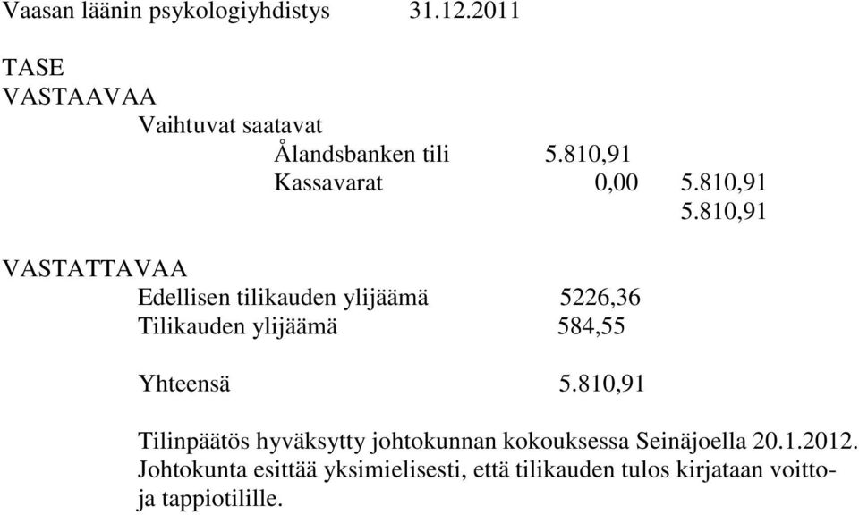 810,91 VASTATTAVAA Edellisen tilikauden ylijäämä 5226,36 Tilikauden ylijäämä 584,55 Yhteensä 5.