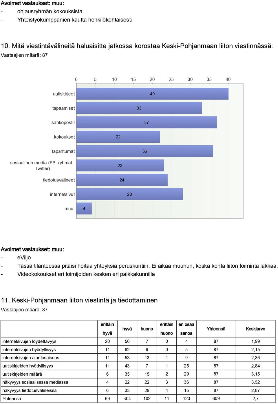 media (FB ryhmät, Twitter) tiedotusvälineet 23 24 internetsivut 28 muu: 4 Avoimet vastaukset: muu: eviljo Tässä tilanteessa pitäisi hoitaa yhteyksiä peruskuntiin.