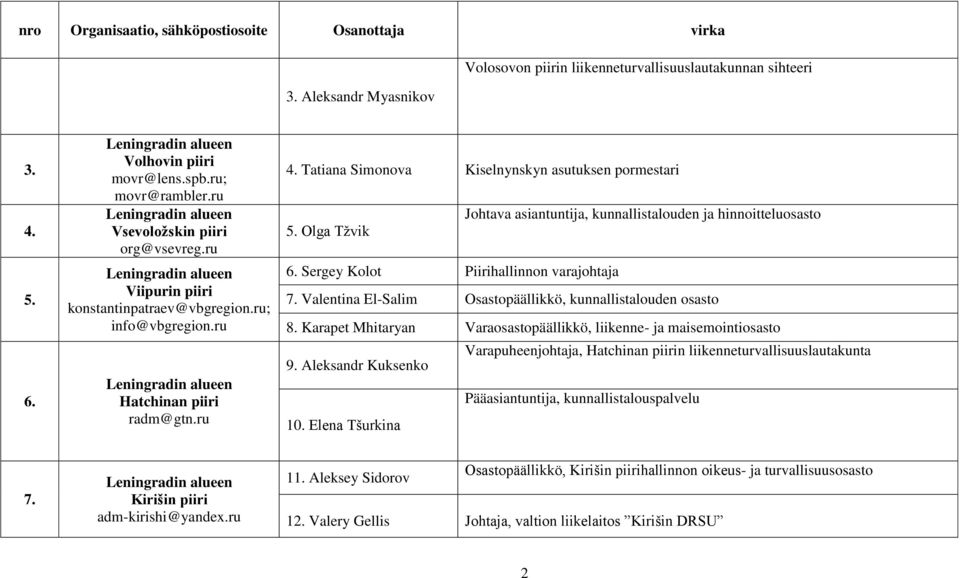 Tatiana Simonova Kiselnynskyn asutuksen pormestari Johtava asiantuntija, kunnallistalouden ja hinnoitteluosasto 5. Olga Tžvik 6. Sergey Kolot Piirihallinnon varajohtaja 7.